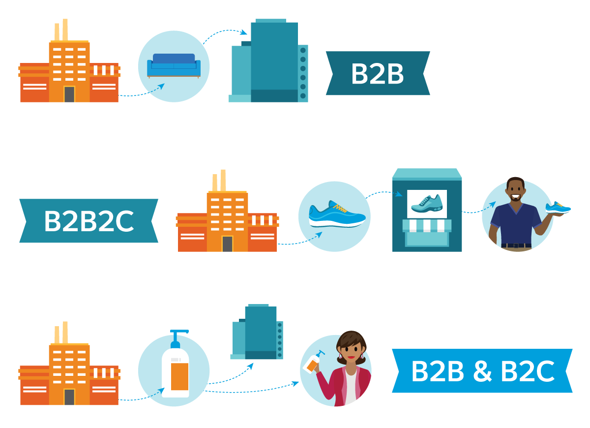 B2b b2c fusion enregistrée